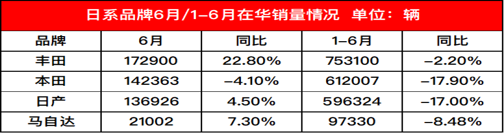 丰田销量增长强势，上半年日系品牌车企在华销量公布