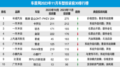11月汽车投诉榜，知名插混车型第一
