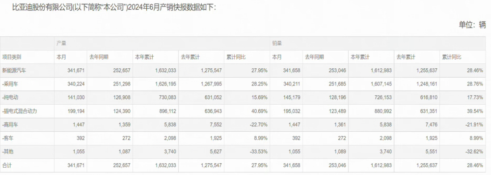 又超30万！比亚迪6月销量公布