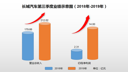 长城汽车第三季度净利润为14亿元，与销量同比增长