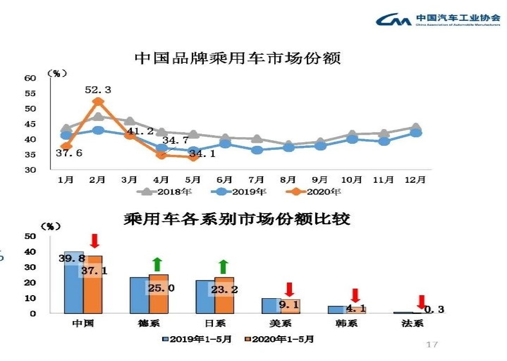 最新市占率排名：国产车大跌，德日系崛起