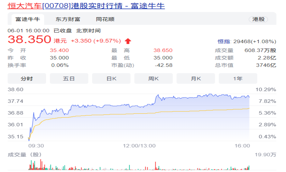 全是泡沫？上海车展后，恒大汽车股价暴跌44%