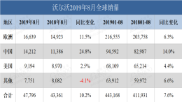 沃尔沃8月销量同比增长10.2%，中国市场销量增长迅速