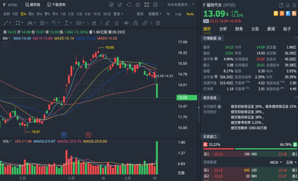 百年车企“暴雷”，市值一日蒸发500亿！