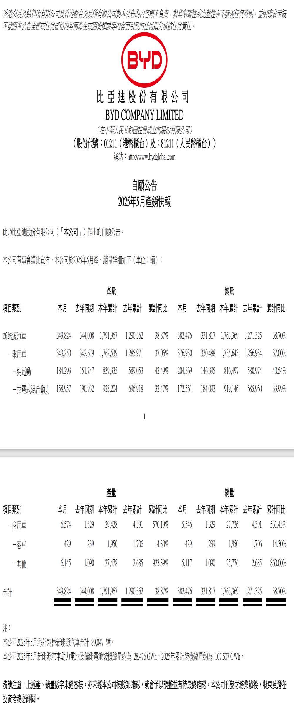海鸥继续称王！比亚迪5月销量出炉