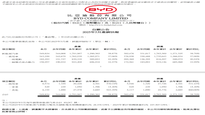 海鸥继续称王！比亚迪5月销量出炉