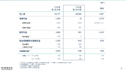最新财报！日产汽车营业利润大跌127.6%
