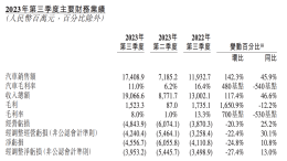 最新披露！蔚来亏损45亿