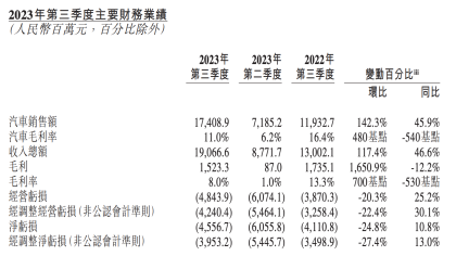 最新披露！蔚来亏损45亿