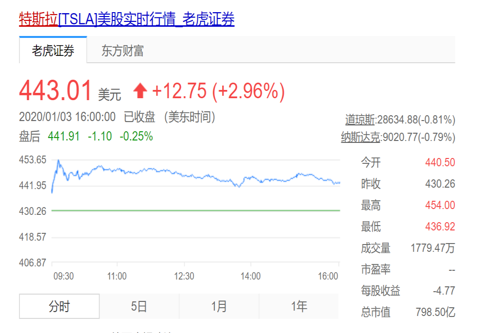 特斯拉大涨至历史新高，总市值接近800亿美元 