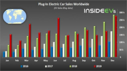 2019年全球电动车销量排行，第一Model 3比亚迪遭反超
