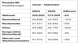 保时捷全球销量公布，中国市场跌26%