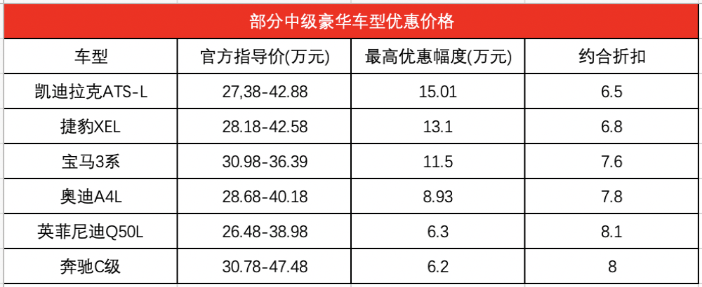 2019年上半年中型豪华车降价排行