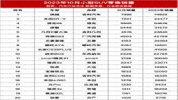 10月SUV零售销量榜