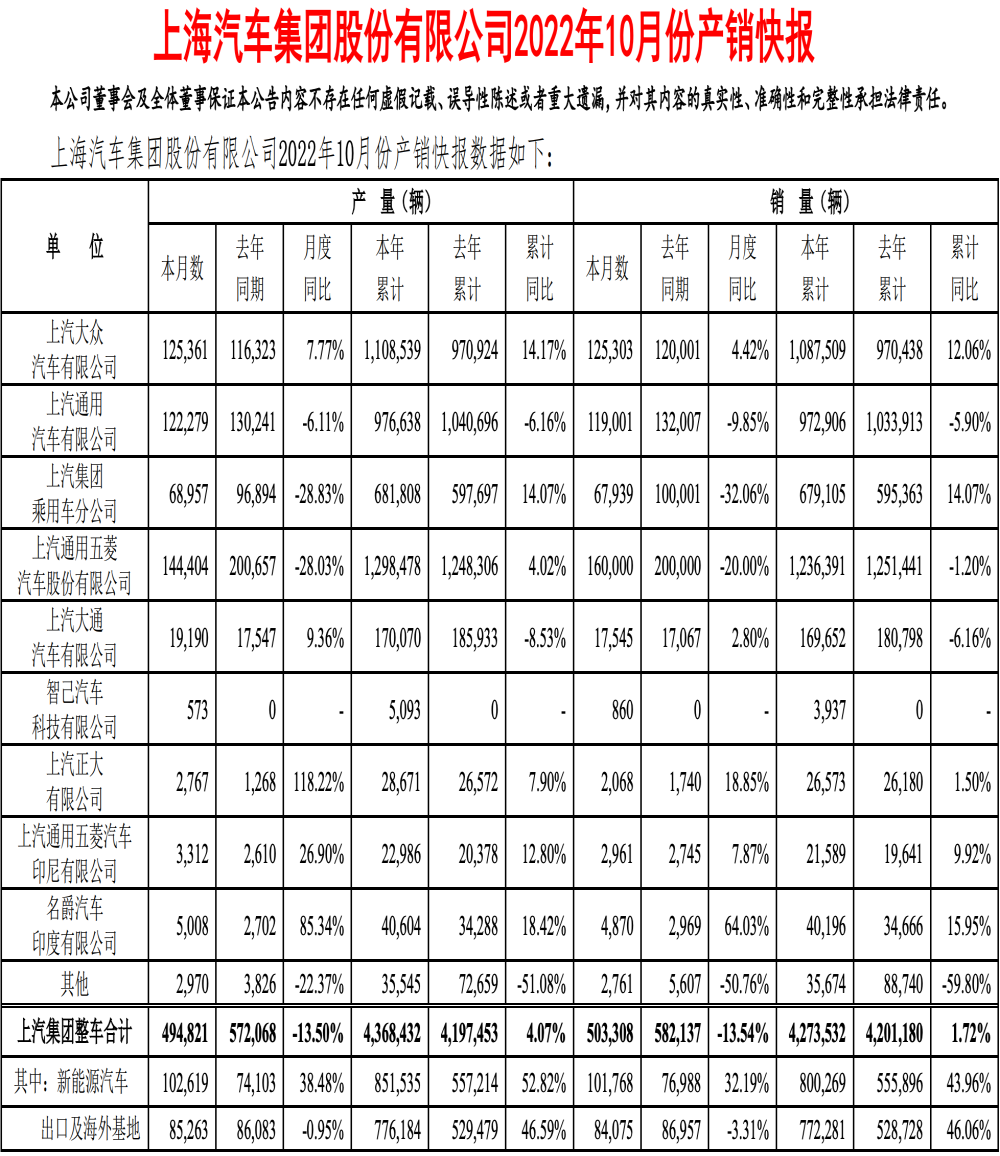 被自主品牌反超，上汽通用销量跌近10%