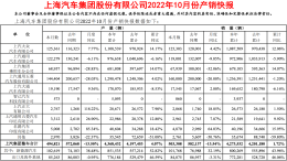 被自主品牌反超，上汽通用销量跌近10%