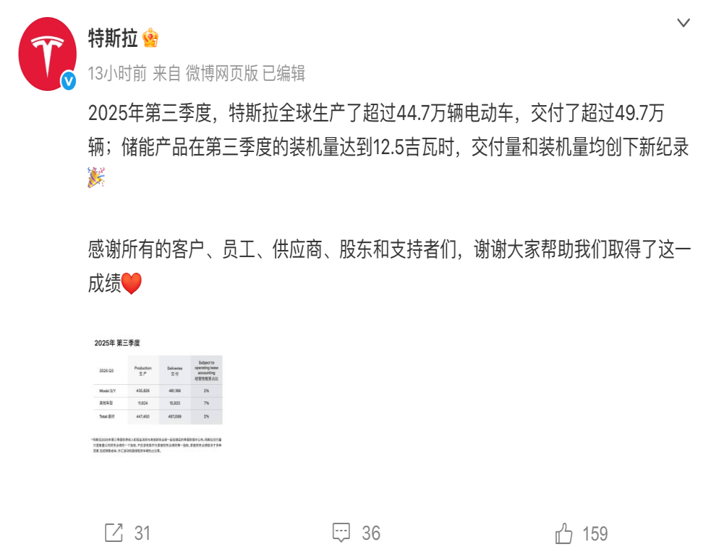 大超预期！特斯拉三季度交付49.7万辆