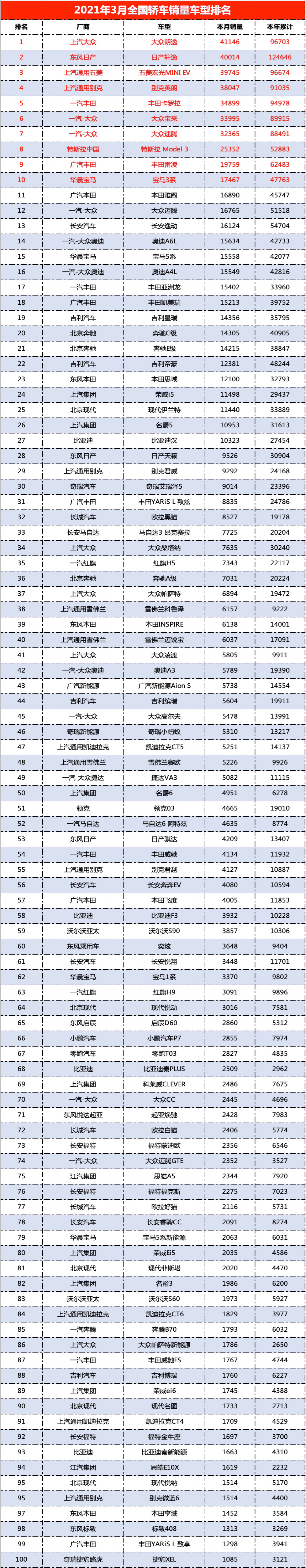 2021年3月轿车销量排行榜丨汽车行业关注