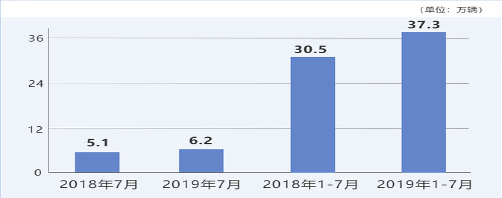 广汽丰田公布7月销量达62000辆 同比增21%