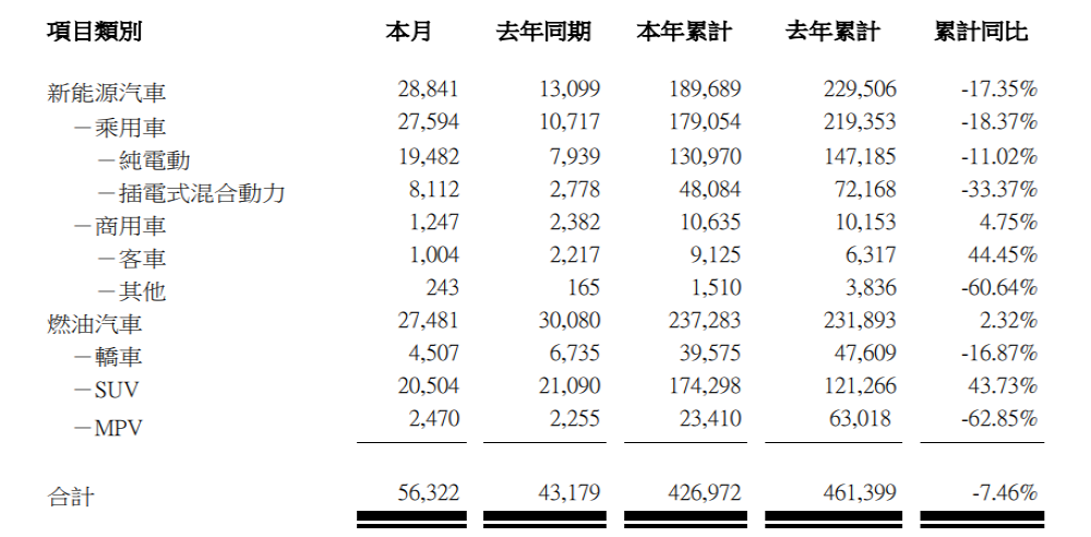 比亚迪2020年销量公布，2020年汽车销量426,972辆