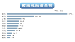 新势力造车融资排行榜，蔚来金额超370亿