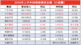 2020年上半年10家经销商集团业绩，仅3家实现正增长