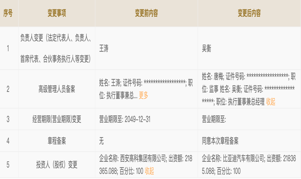 1.66亿！比亚迪完成收购陕西车企