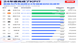 三家新势力顺利完成！2024年新势力目标完成率