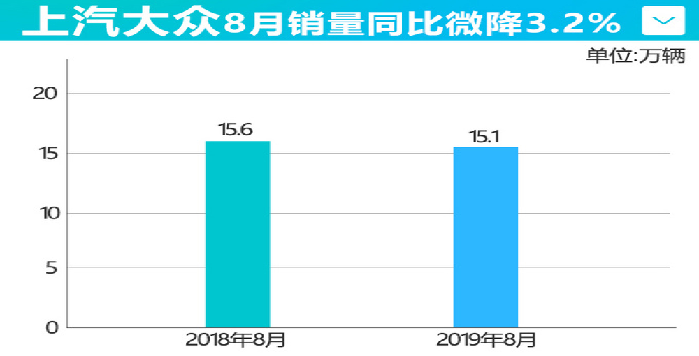 上汽大众品牌8月销量同比下滑3.2%，斯柯达品牌t同比大跌23.85