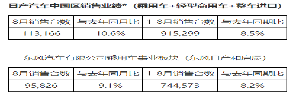 侧目！三缸奇骏8月销量竟暴涨700%