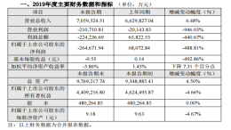 长安汽车2019年净利润暴跌489%，一季度却扭亏为盈？