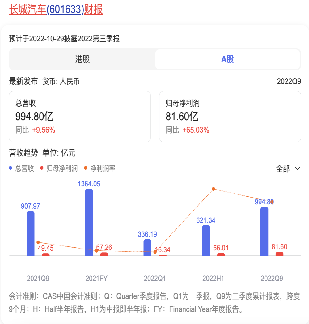 销量“失速”，长城汽车利润却暴涨