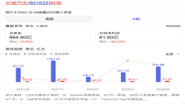 销量“失速”，长城汽车利润却暴涨