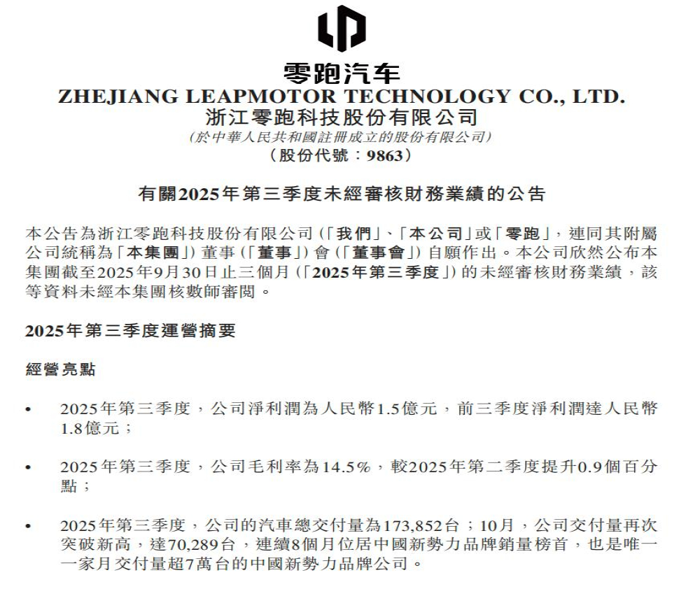 净利润1.5亿元!零跑汽车发布三季度财报