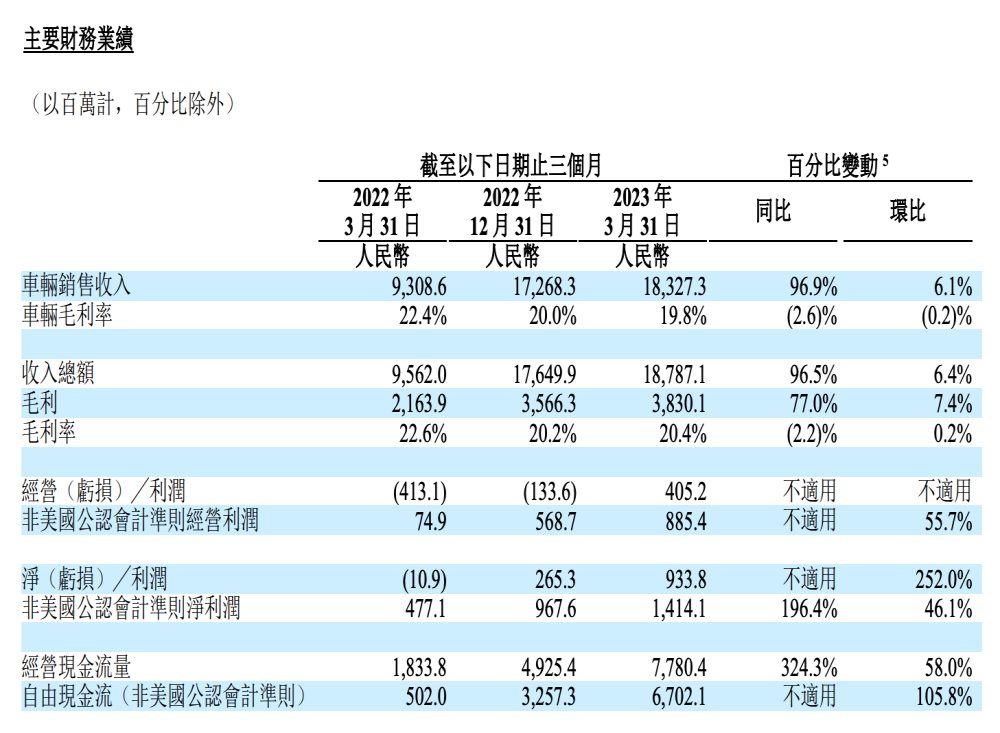 扭亏为盈！理想一季度净利润9.34亿元