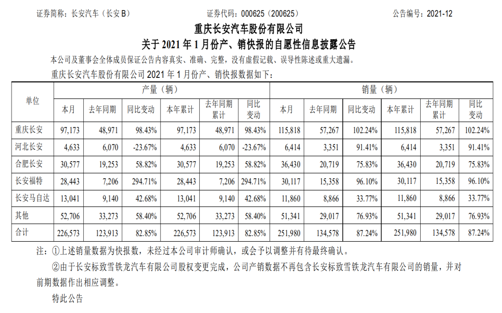 长安汽车首月销量暴涨87%，早盘股票涨停