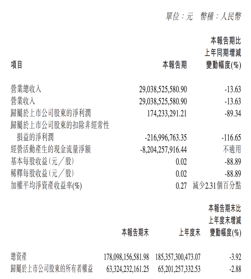 令人咋舌！长城汽车净利润暴跌90%
