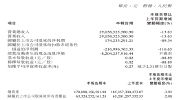 令人咋舌！长城汽车净利润暴跌90%