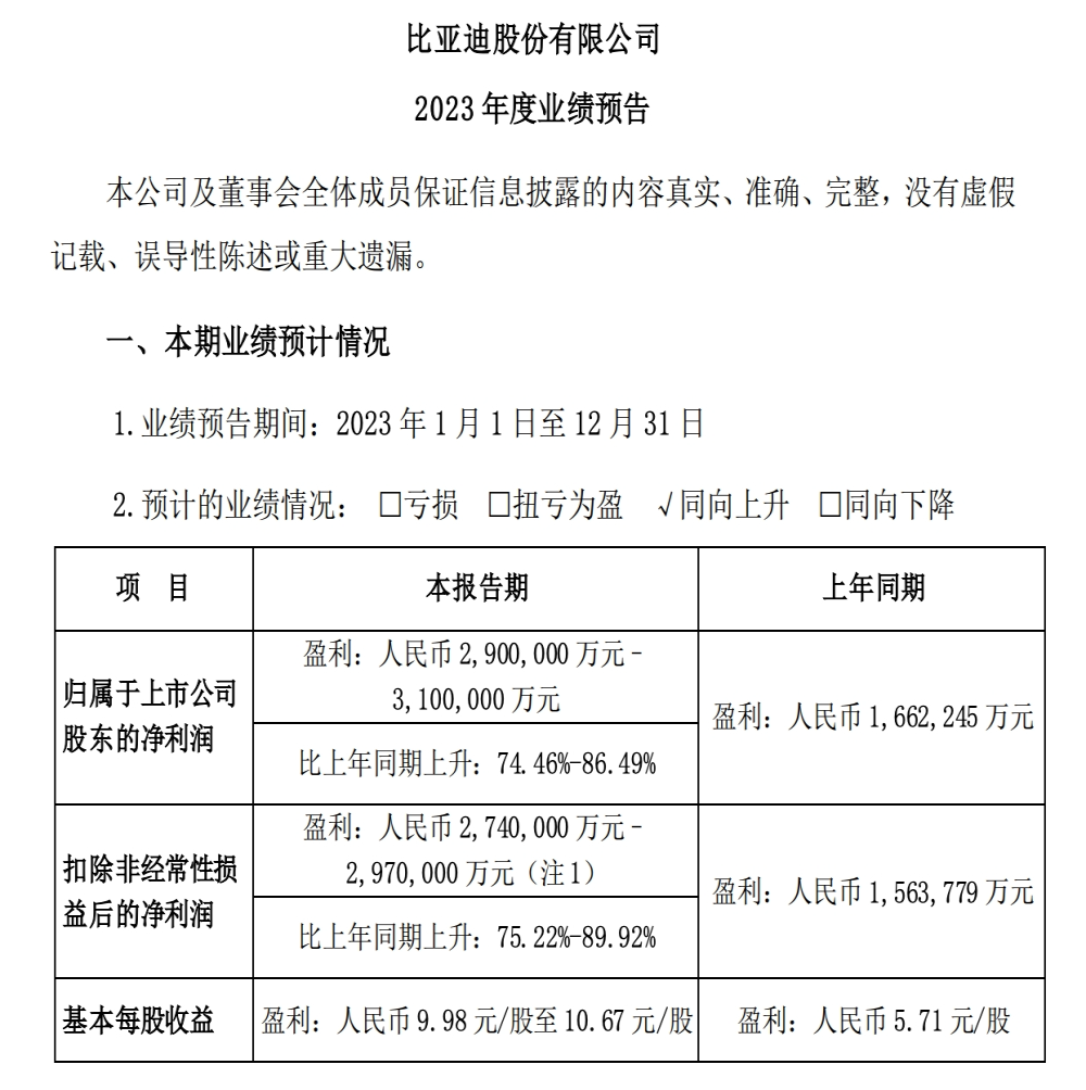比亚迪日赚8000万，股价创两年半新低