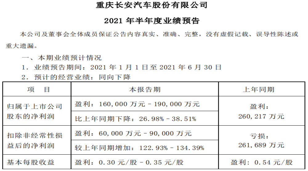 长安汽车上半年业绩预报公布，最高下跌38%