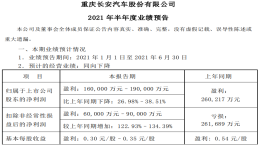 长安汽车上半年业绩预报公布，最高下跌38%
