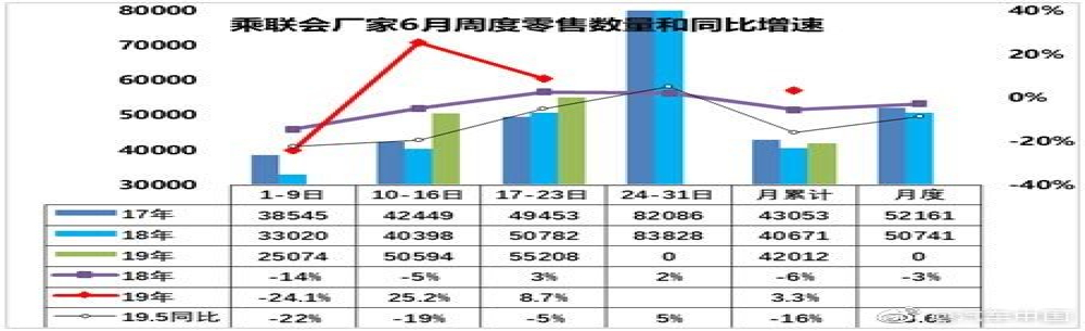 6月全国乘用车零售增速维稳,较高于去年同期 ​​
