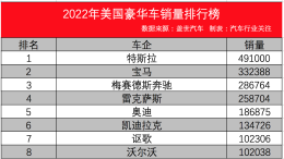 大变天！特斯拉超BBA夺得美国豪华车销冠