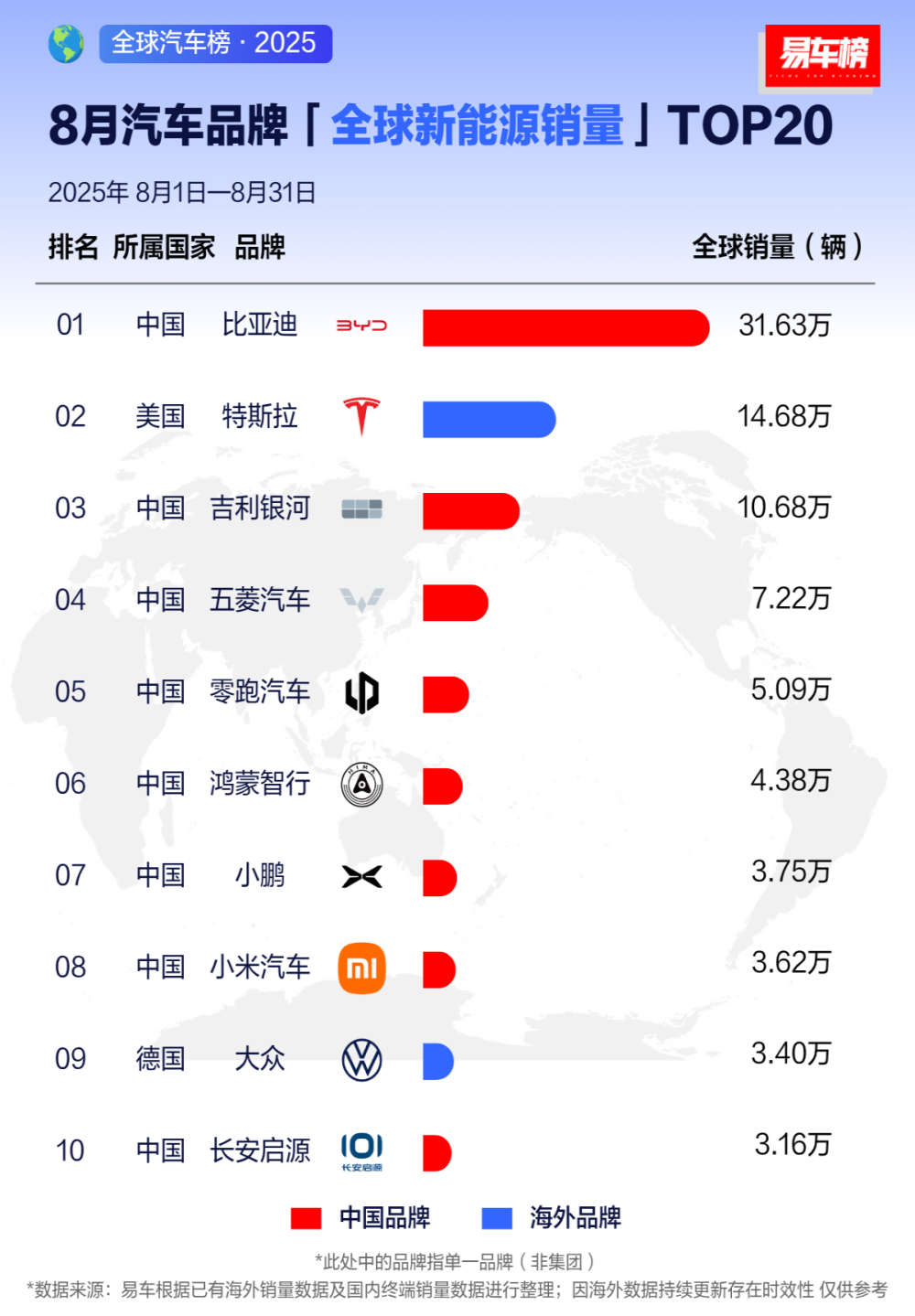 8月汽车品牌全球新能源销量