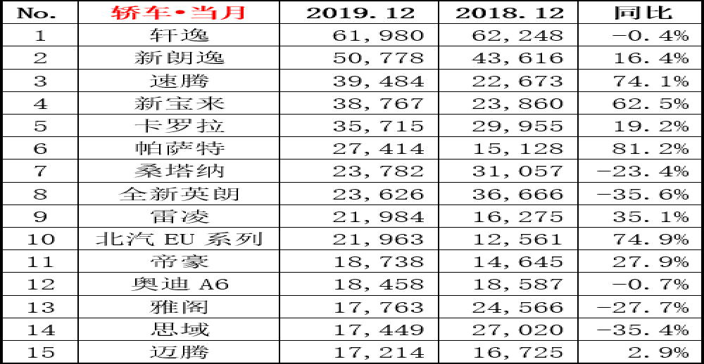 12月畅销车型销量排行，帕萨特暴涨、日系下滑