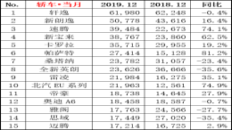 12月畅销车型销量排行，帕萨特暴涨、日系下滑
