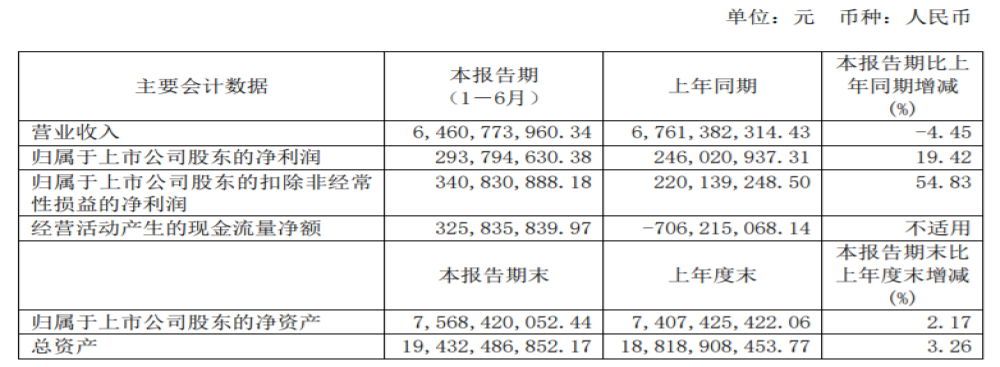 半年报：东风汽车营收64.61亿元，净利润2.94亿元