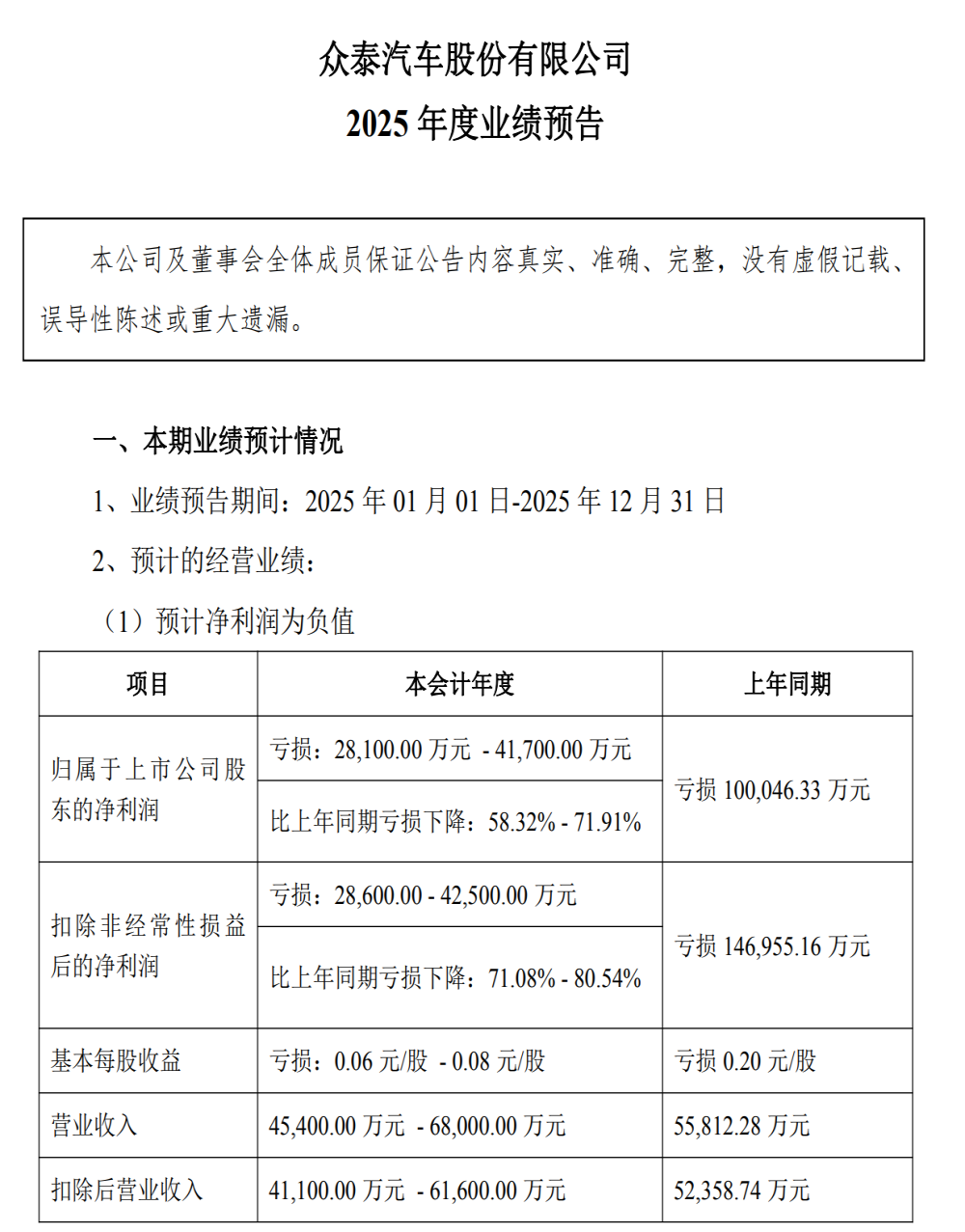 众泰汽车预告：2025年预亏2.81-4.17亿元