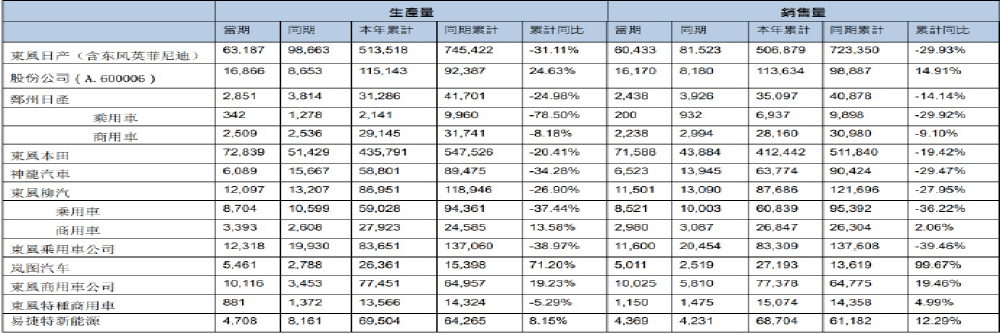 同比腰斩！神龙汽车最新销量公布