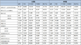同比腰斩！神龙汽车最新销量公布